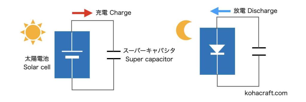 太陽電池は発電中は電池、発電していないときはダイオードとして振る舞う