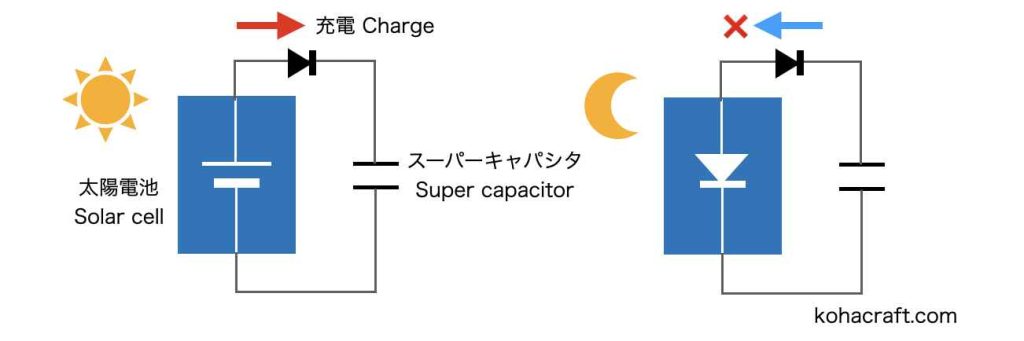 ダイオードを入れることで放電を阻止する