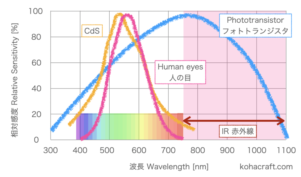 CdS HumanEyes Phototoransistor sensitivity 